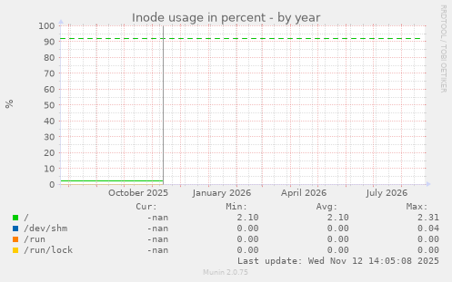 Inode usage in percent