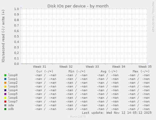 Disk IOs per device