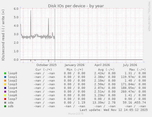 Disk IOs per device
