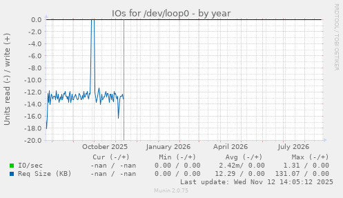IOs for /dev/loop0