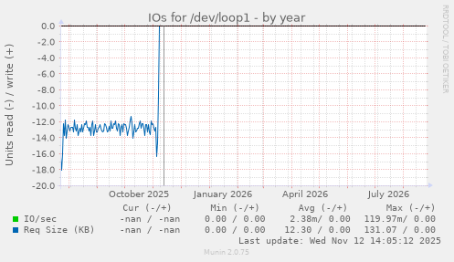 IOs for /dev/loop1