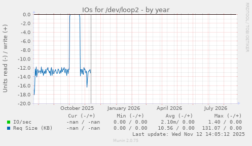 IOs for /dev/loop2