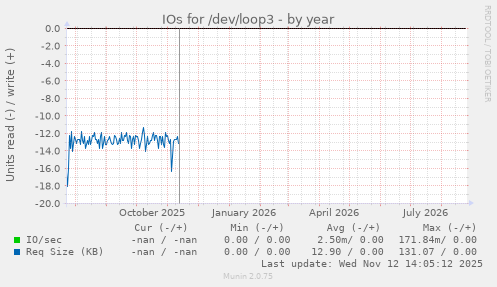 IOs for /dev/loop3
