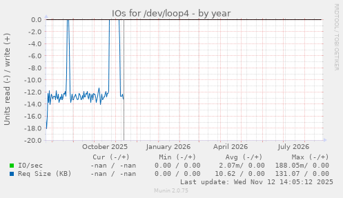 IOs for /dev/loop4