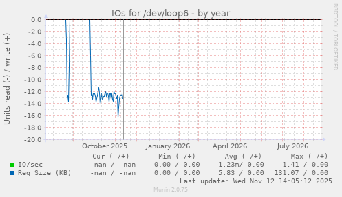 IOs for /dev/loop6