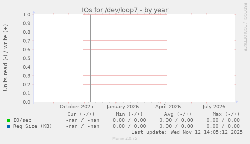 IOs for /dev/loop7