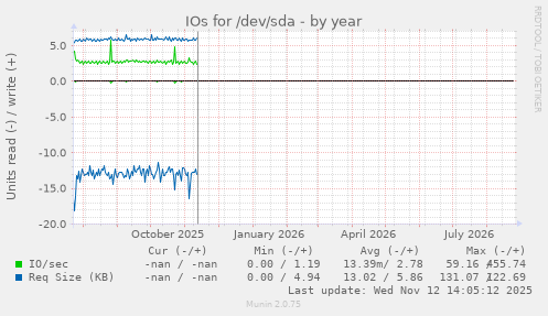 IOs for /dev/sda