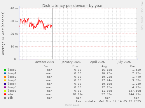 Disk latency per device