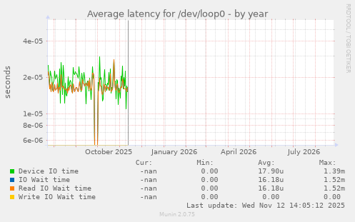 Average latency for /dev/loop0