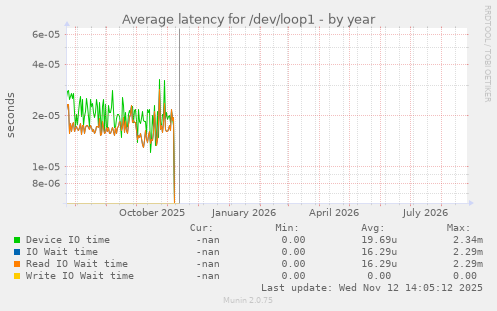 Average latency for /dev/loop1