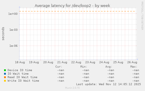 Average latency for /dev/loop2