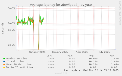 Average latency for /dev/loop2