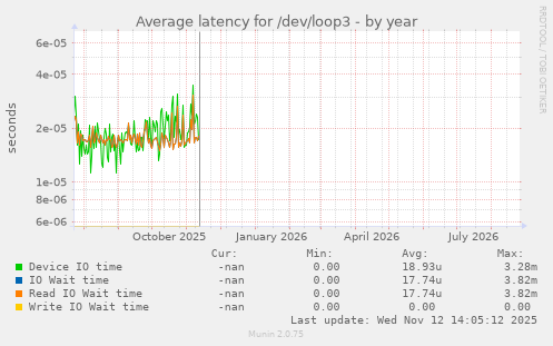 Average latency for /dev/loop3