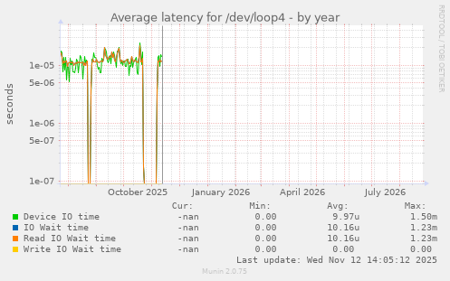 Average latency for /dev/loop4
