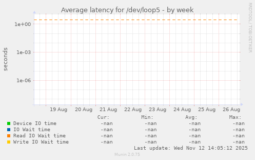 Average latency for /dev/loop5