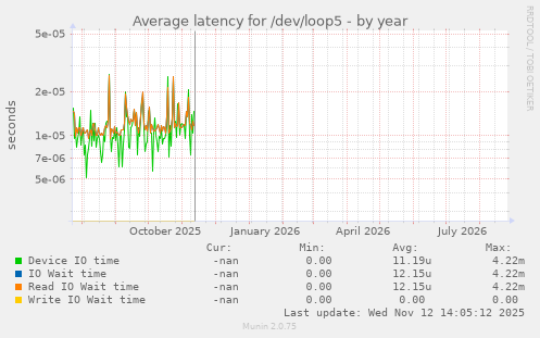 Average latency for /dev/loop5