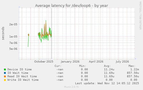 Average latency for /dev/loop6