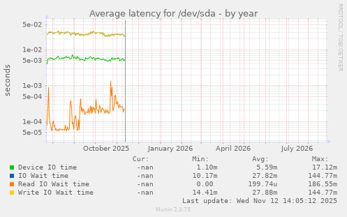Average latency for /dev/sda