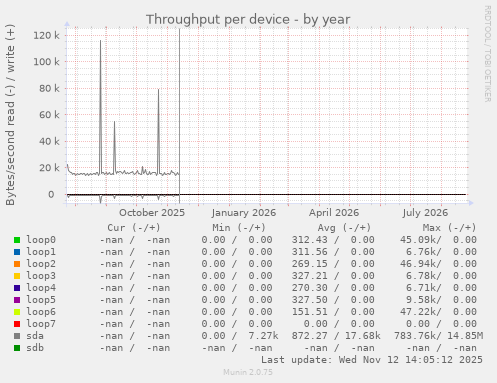 Throughput per device
