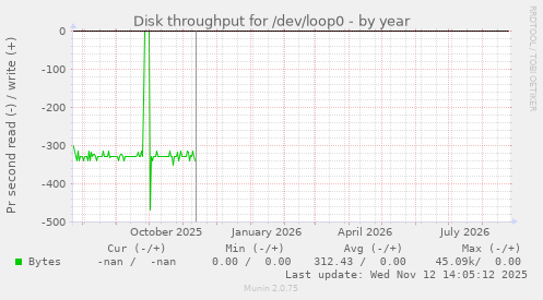 Disk throughput for /dev/loop0