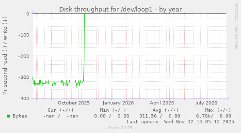 Disk throughput for /dev/loop1