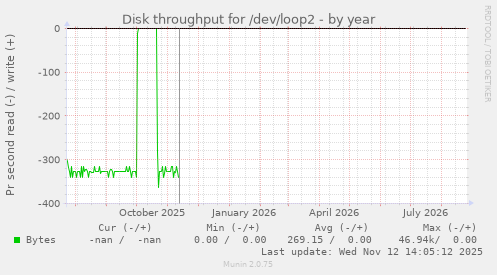 Disk throughput for /dev/loop2