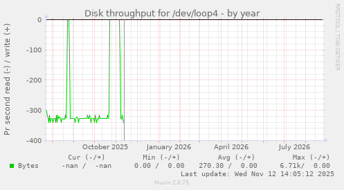 Disk throughput for /dev/loop4