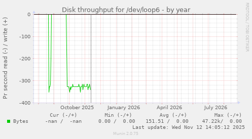 Disk throughput for /dev/loop6