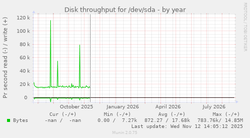 Disk throughput for /dev/sda
