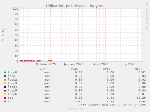 Utilization per device