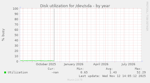 Disk utilization for /dev/sda