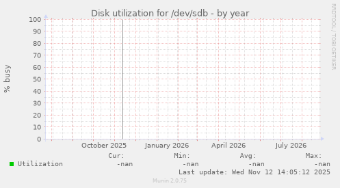 Disk utilization for /dev/sdb