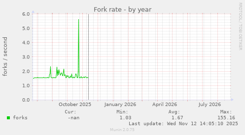 Fork rate