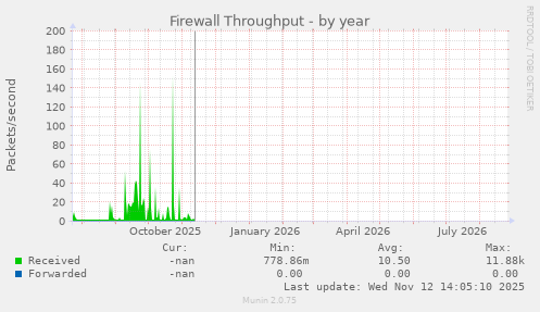 Firewall Throughput