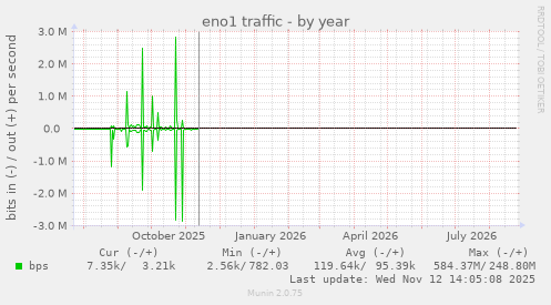eno1 traffic