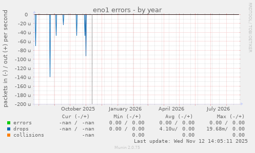 eno1 errors