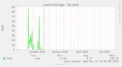 Load average