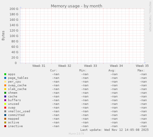 Memory usage