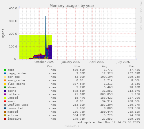 Memory usage