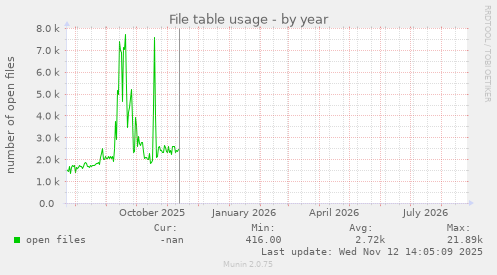 File table usage