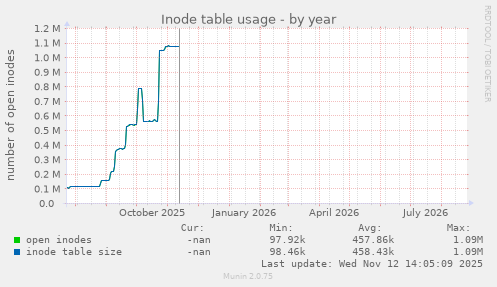 Inode table usage