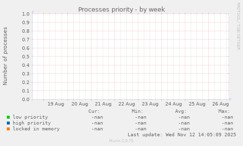 Processes priority