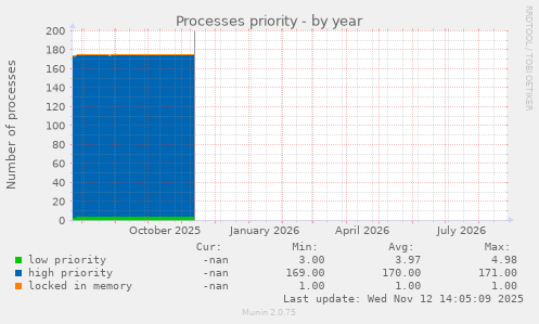 Processes priority