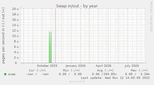 Swap in/out