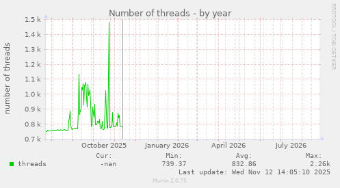 Number of threads