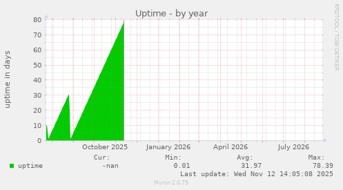 Uptime