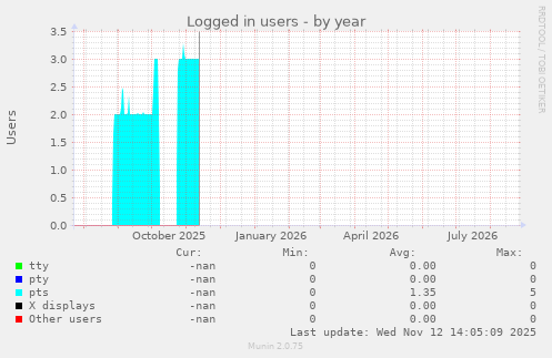 Logged in users