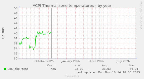 ACPI Thermal zone temperatures