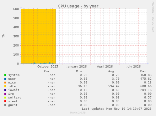 CPU usage