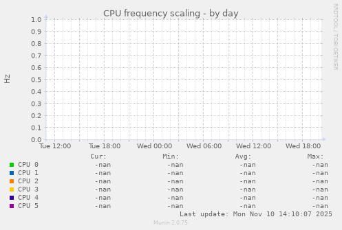 CPU frequency scaling
